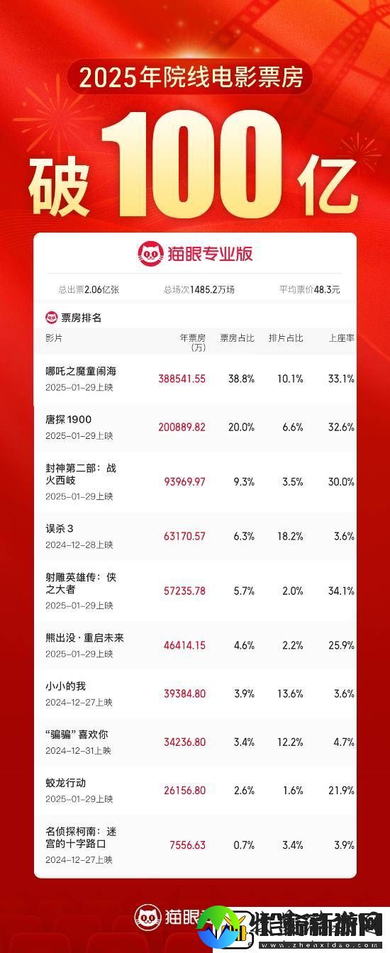 哪吒之魔童闹海甩出一条街！2025年度电影票房破100亿