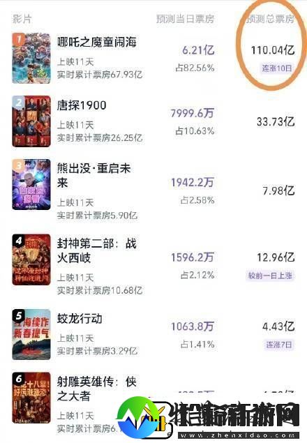 哪吒之魔童闹海预测票房破110亿