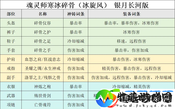 迷雾大陆冰旋风通关150配置推荐