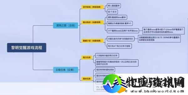 黎明觉醒生机全职业升级秘籍大公开
