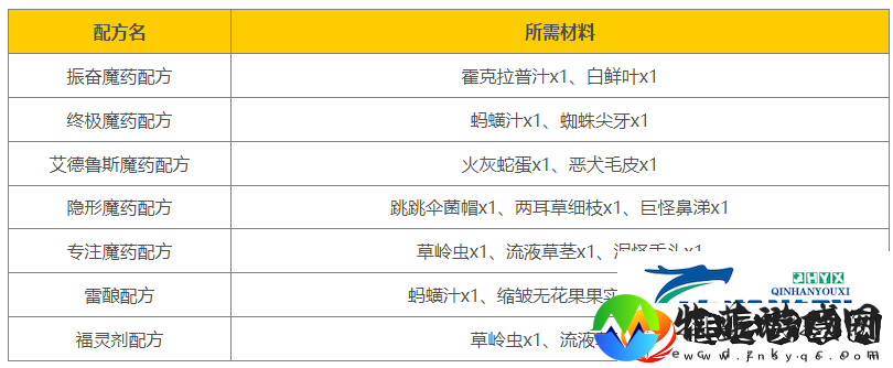 霍格沃兹之遗魔药配方一览