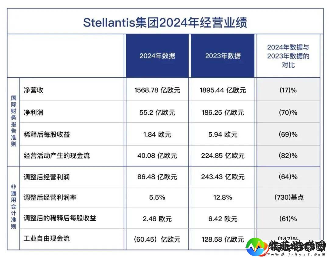 Stellantis集团净利暴跌