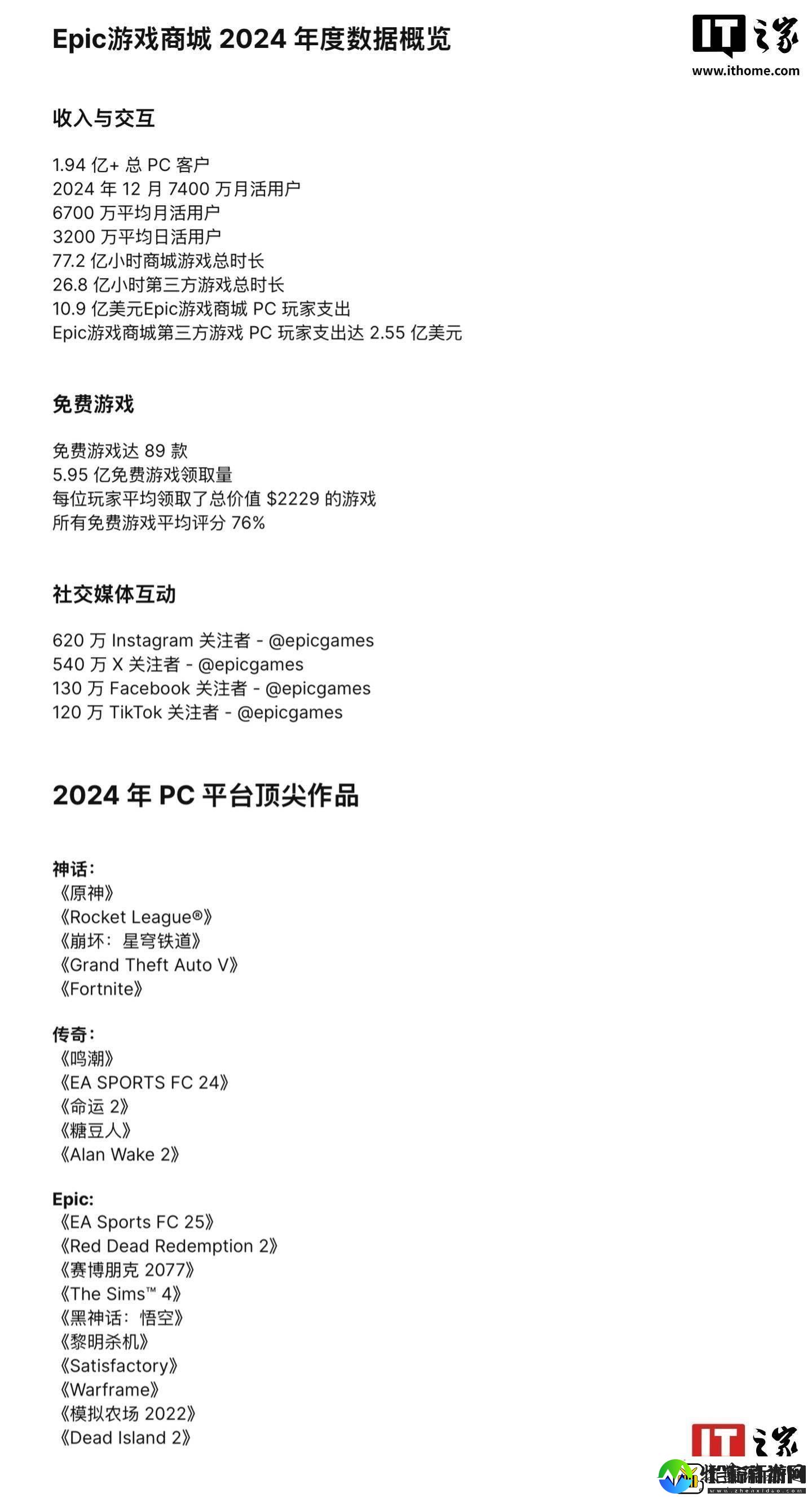 Epic游戏商城2024年度报告