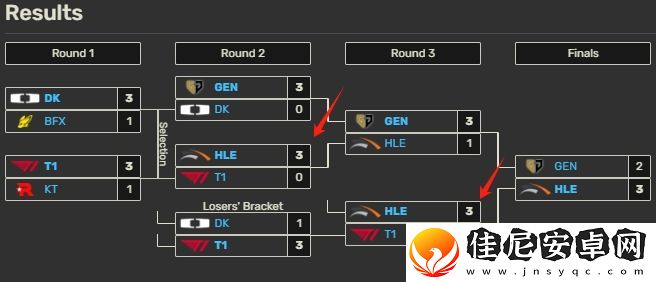 Zeka已4擒Faker！T1去年夏季赛从未战胜过HLE！五擒戏即将拉开帷幕