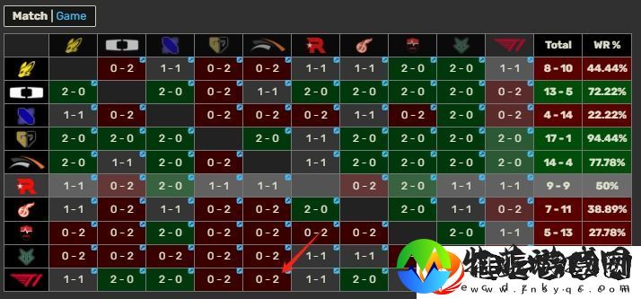Zeka已4擒Faker！T1去年夏季赛从未战胜过HLE！五擒戏即将拉开帷幕