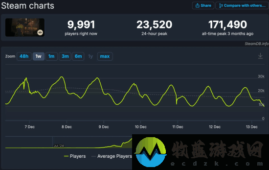 V社新作Deadlock同时在线跌破1万人