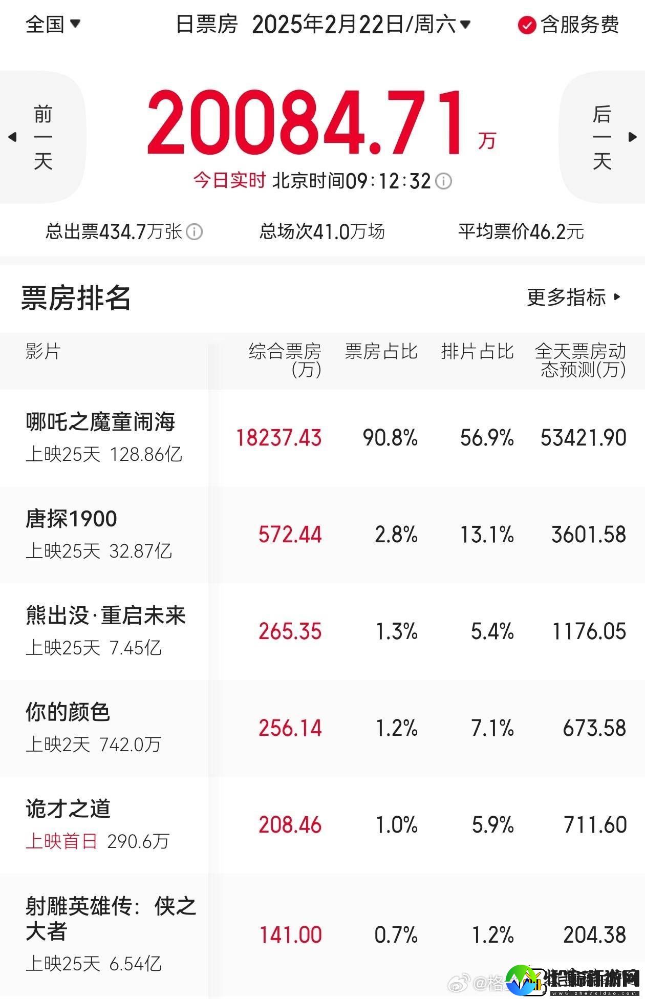 哪吒引爆票房！9点大盘破2亿占9成