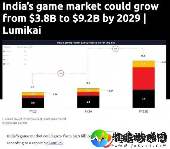 游戏市场崛起！推测印度游戏市场2029年将超过宝莱坞