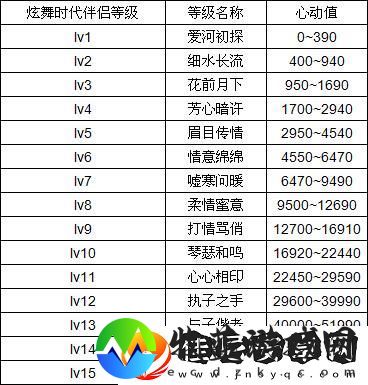 炫舞心动值怎么刷最多